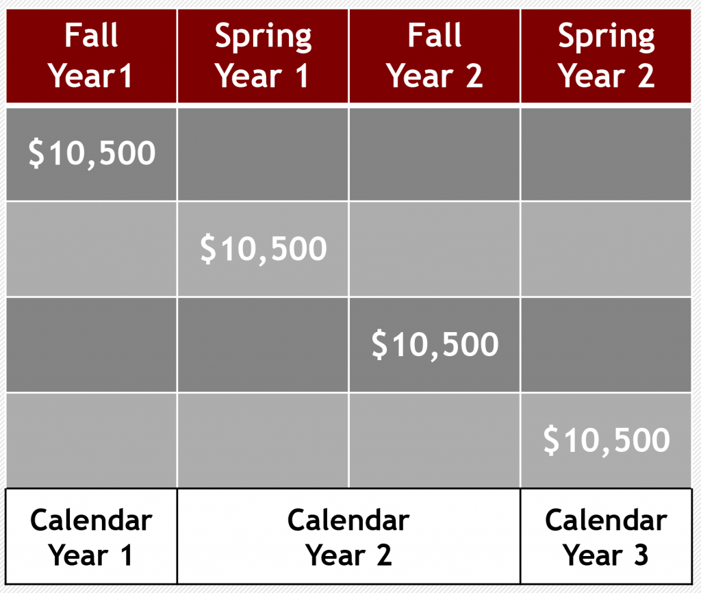 tuition cost table
