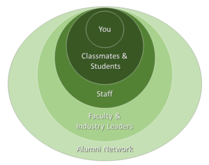 Ven diagram showing overlapping professional network resources in the MS in Biotechnology Program