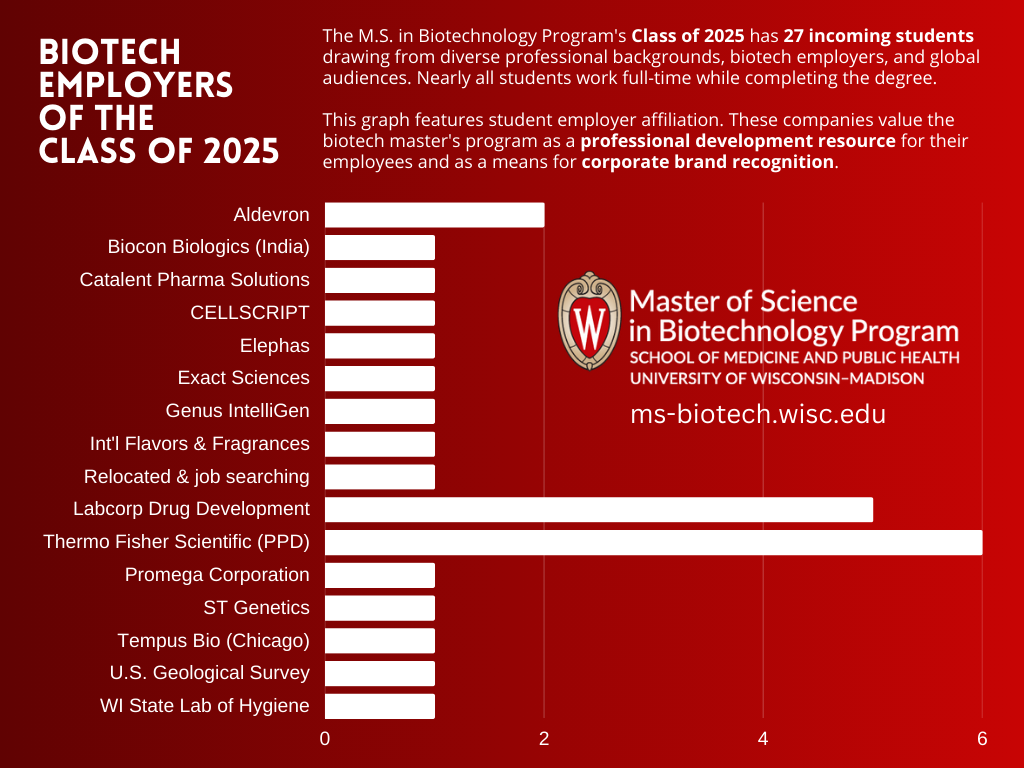 The Class of 2025 for the Master of Science in Biotechnology Program at University of Wisconsin-Madison.