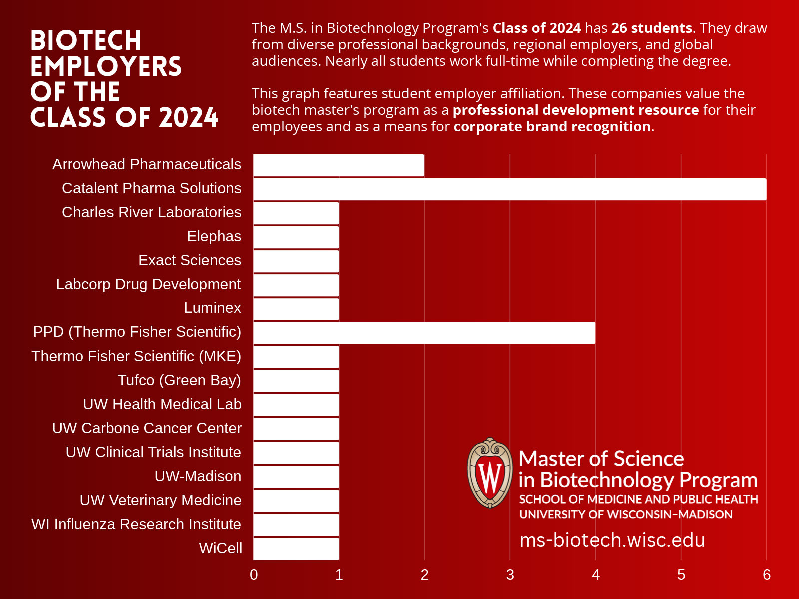 Graph showing where the biotech master's students work and how many are employed at each company