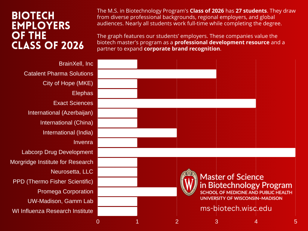 Employers for the MS in Biotechnology Class of 2026 