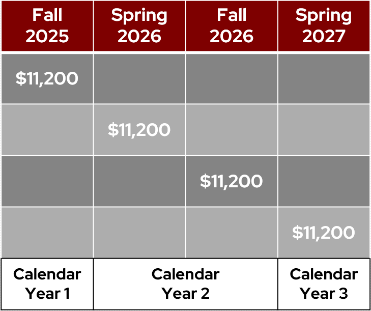 Table showing tuition per semester and how it falls across three calendar years of potential reimbursement 