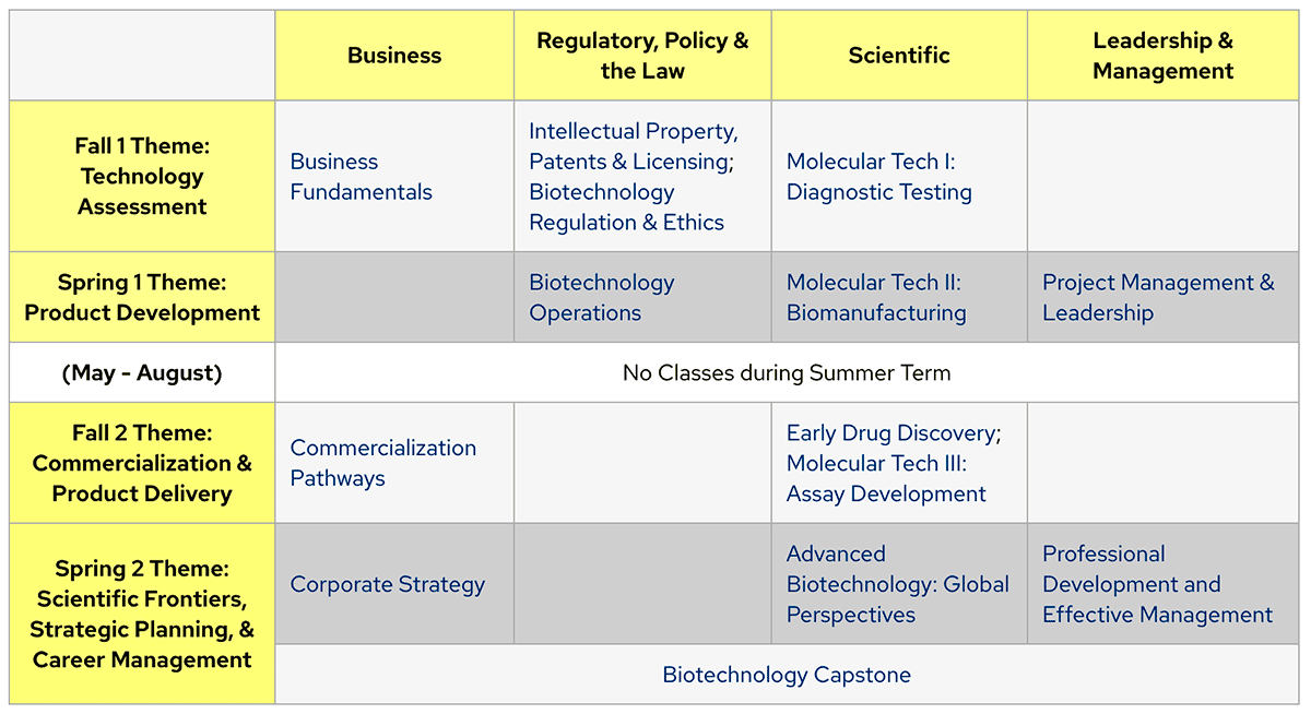 Image of the MS in Biotechnology Program's curriculum