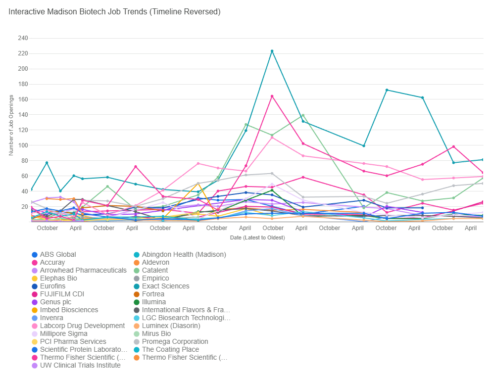 Graph of biotech job openings in Madison, Wisconsin between 2018 and 2026.